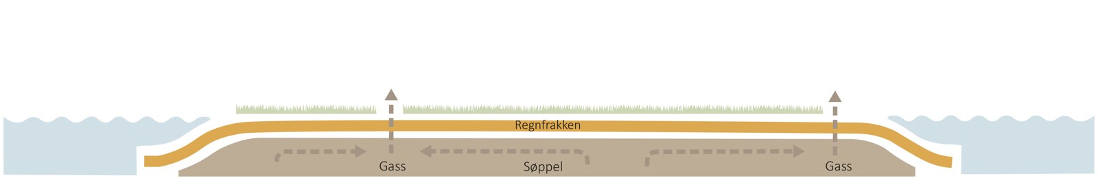 Diagramsnitt av bakken som viser de ulike sjiktene.