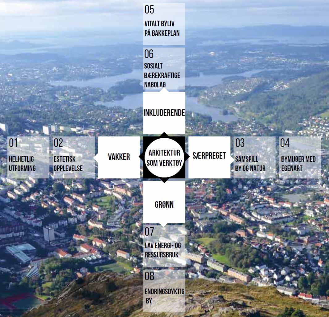 Strid Om Byarkitekten I Bergen - Arkitektur