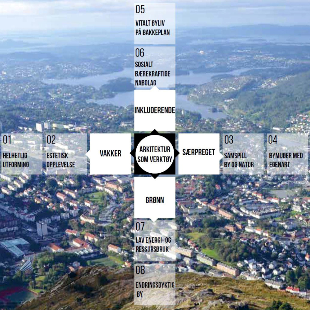 Diagram som viser arkitekturstrategi for Bergen, med Bergen i bakgrunnen. 