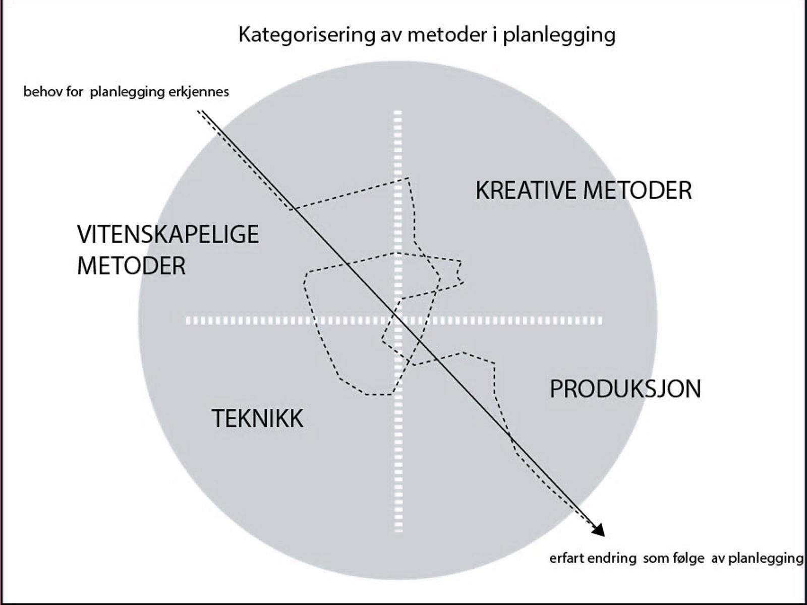 Metodekategorier. Figur.